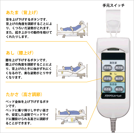 電動ベッドの操作に関しての注意   パラマウントベッド株式会社