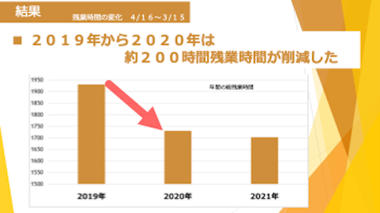 残業時間削減