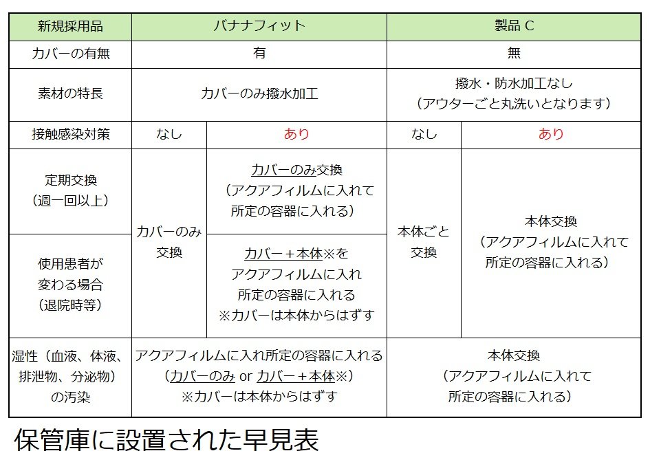 早見表