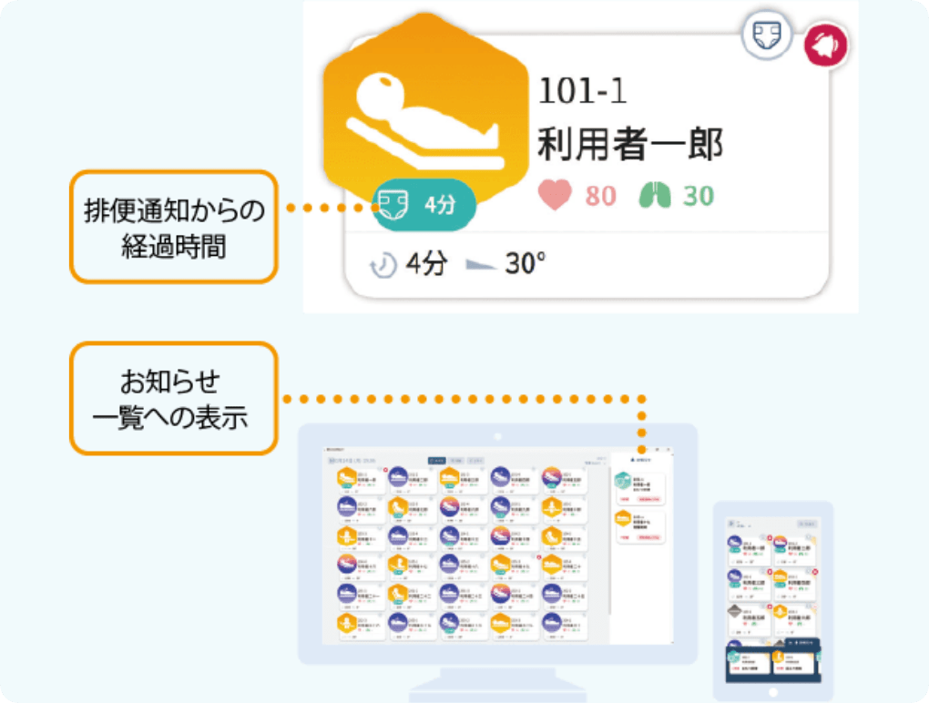 排便を検知し、スタッフにお知らせ