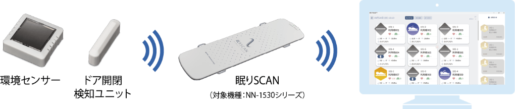 生活環境の管理や安全性の向上に