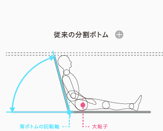 従来の分割ボトム